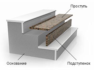 Накладные ступени из гранита
